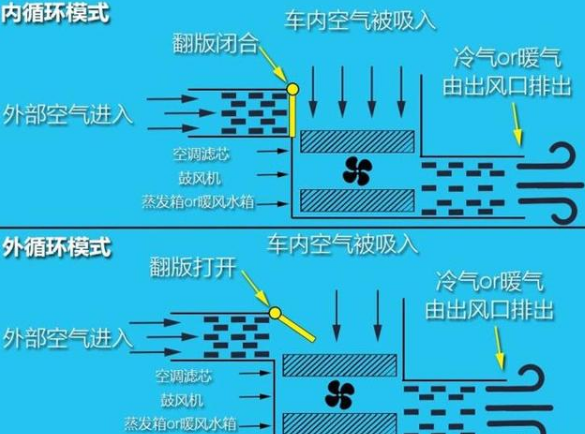 夏天的体检车开空调是内循环还是外循环